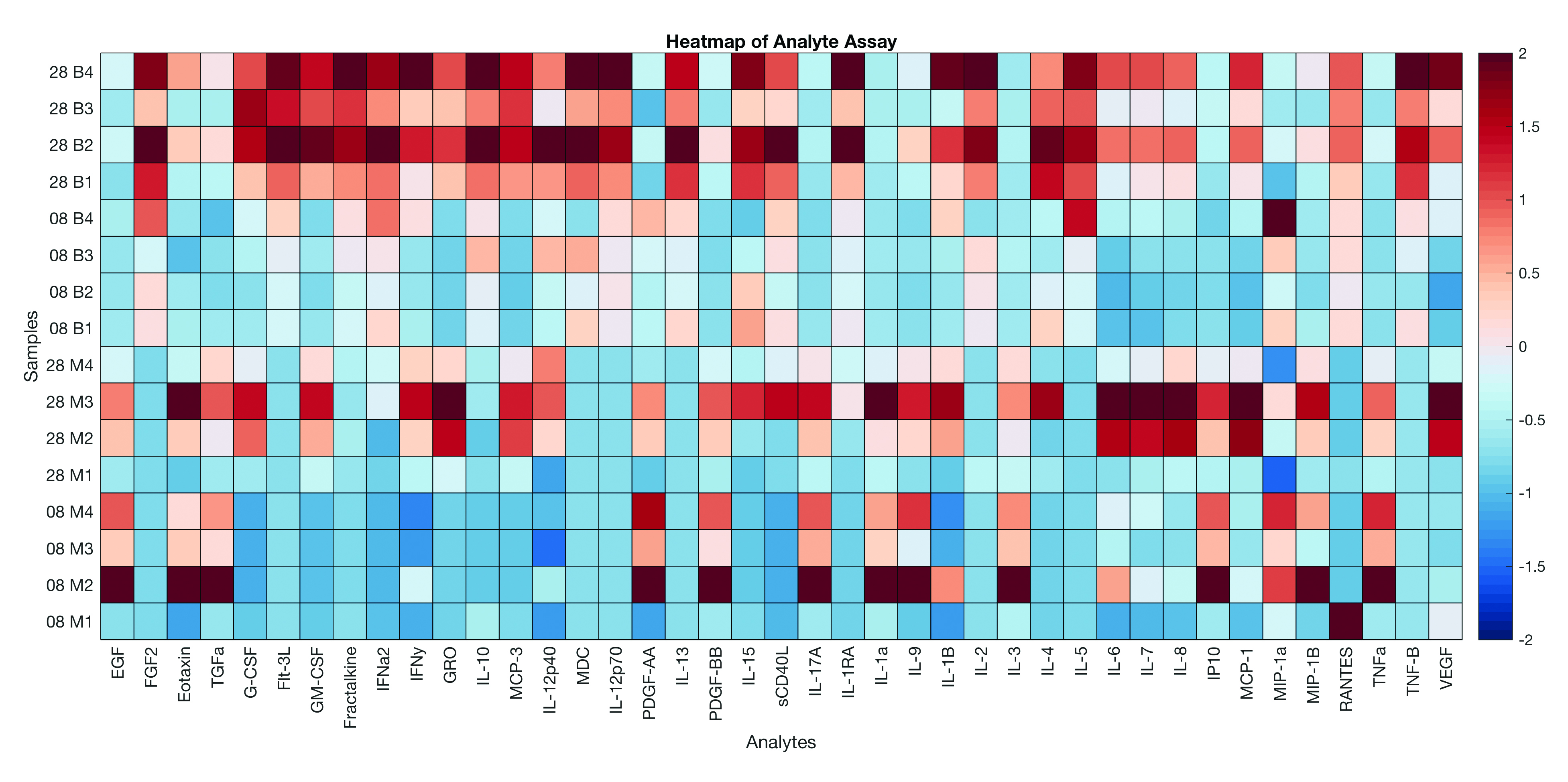 Heatmap comparing analyte levels across multiple biological samples, highlighting patterns of protein and cytokine expression.